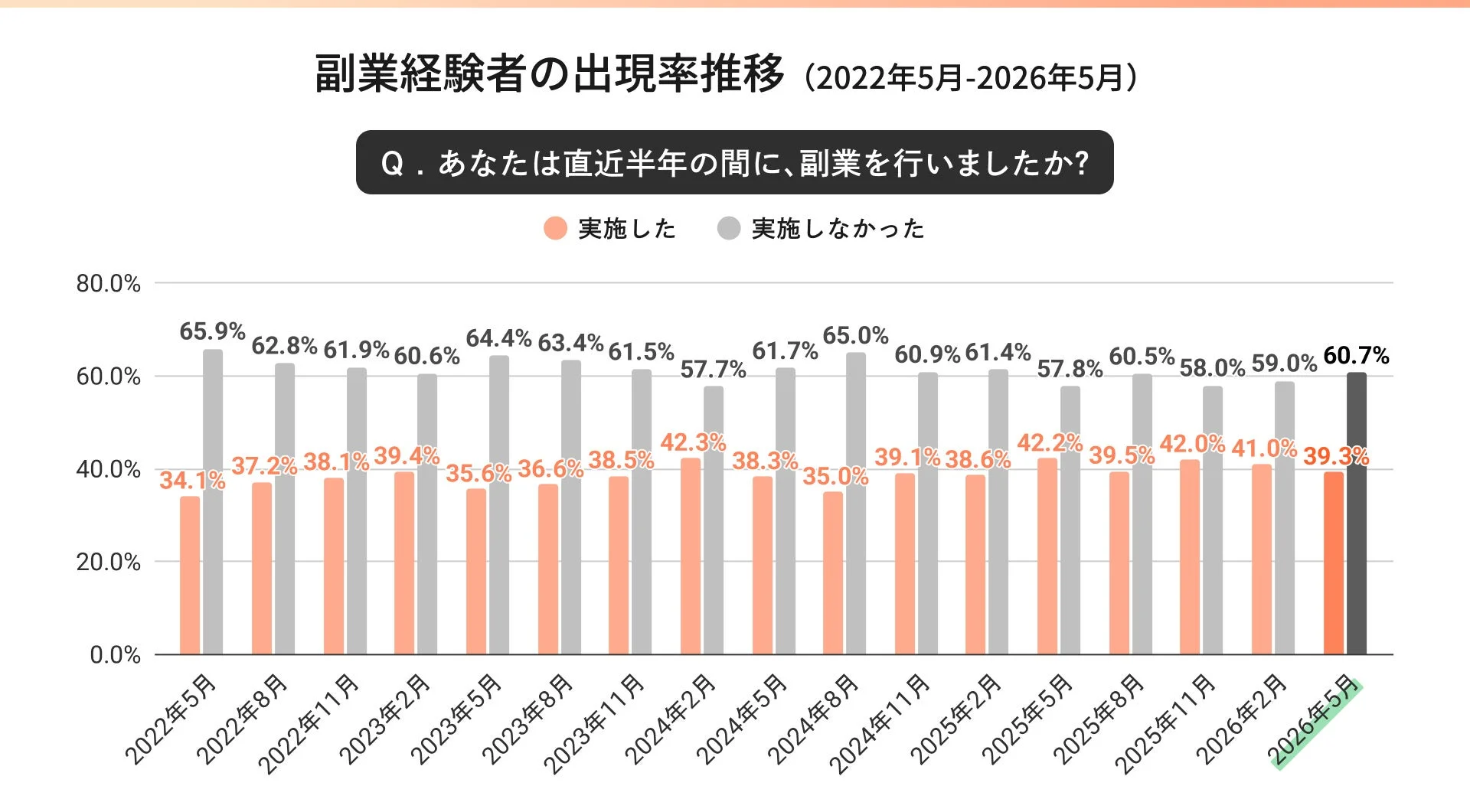 2022年5月から2026年5月までの副業経験者の出現率の推移