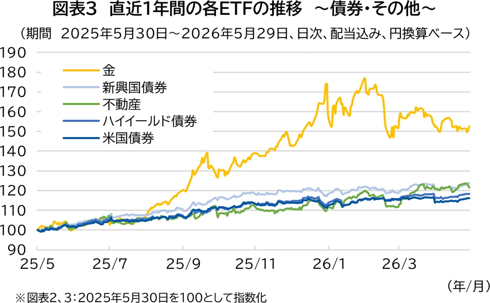 直近1年間の各ETFの推移 〜債券・その他〜