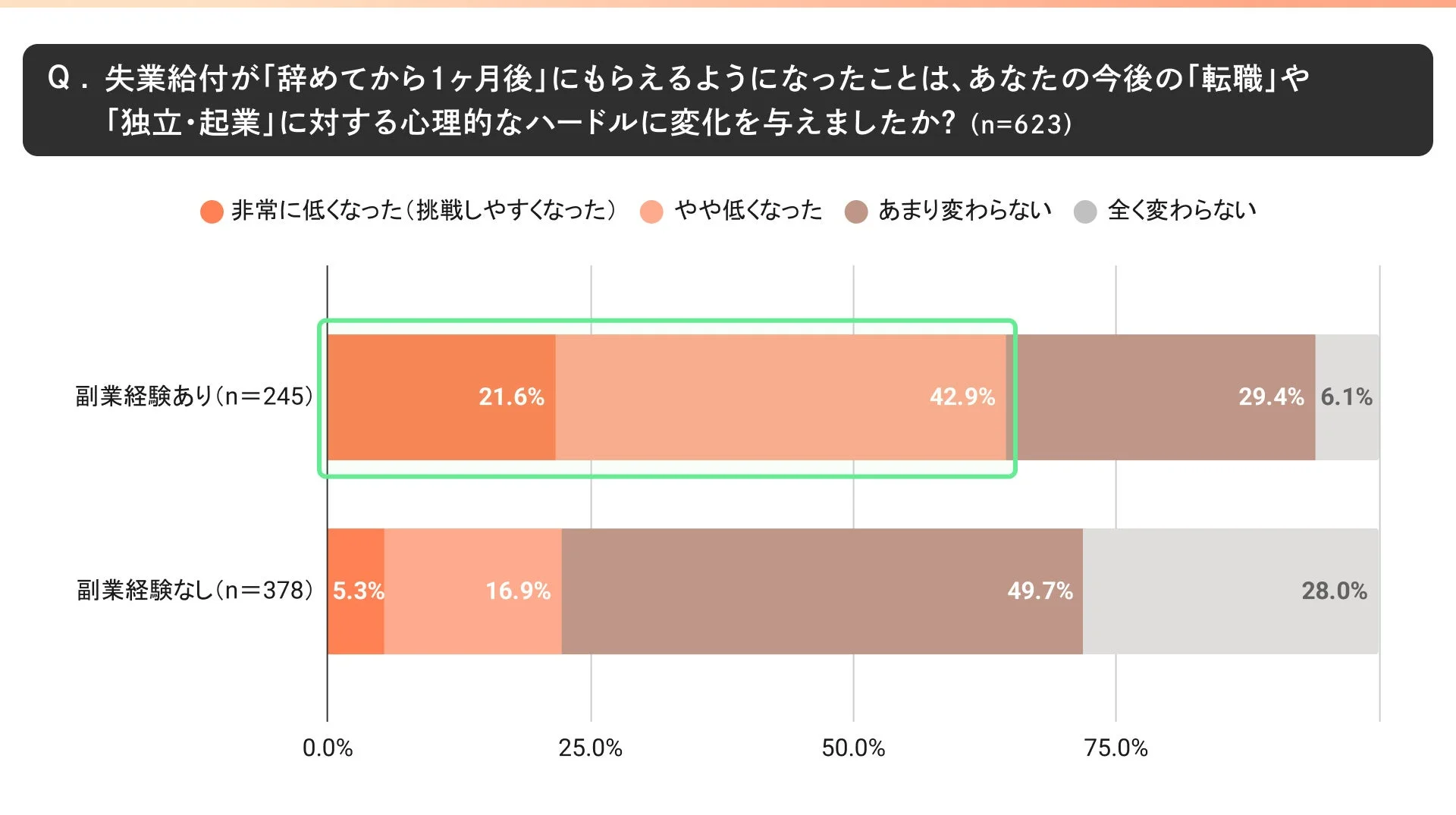 失業給付の早期受給が転職や起業への心理的ハードルに与える影響を、副業経験の有無別に比較した棒グラフ