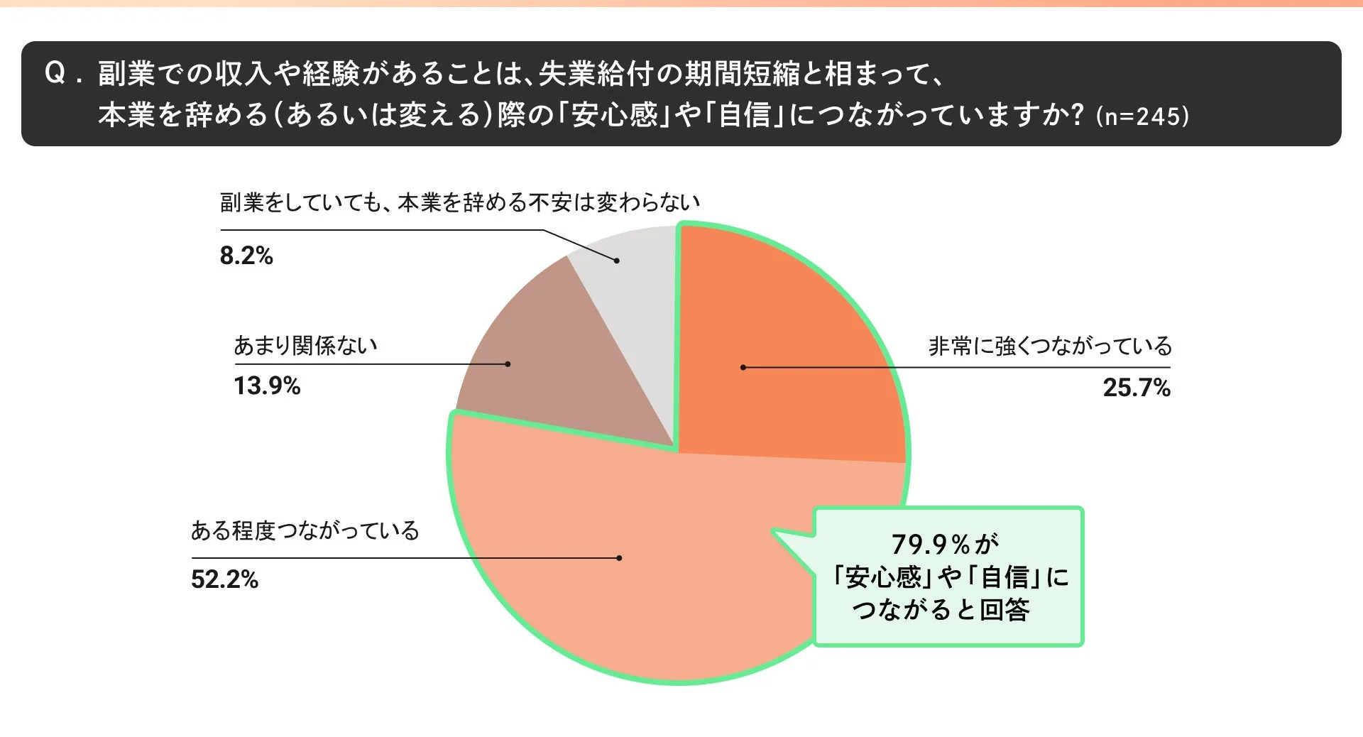 副業での収入や経験が、失業給付短縮時に本業を辞める際の「安心感」や「自信」につながるかどうかの調査結果