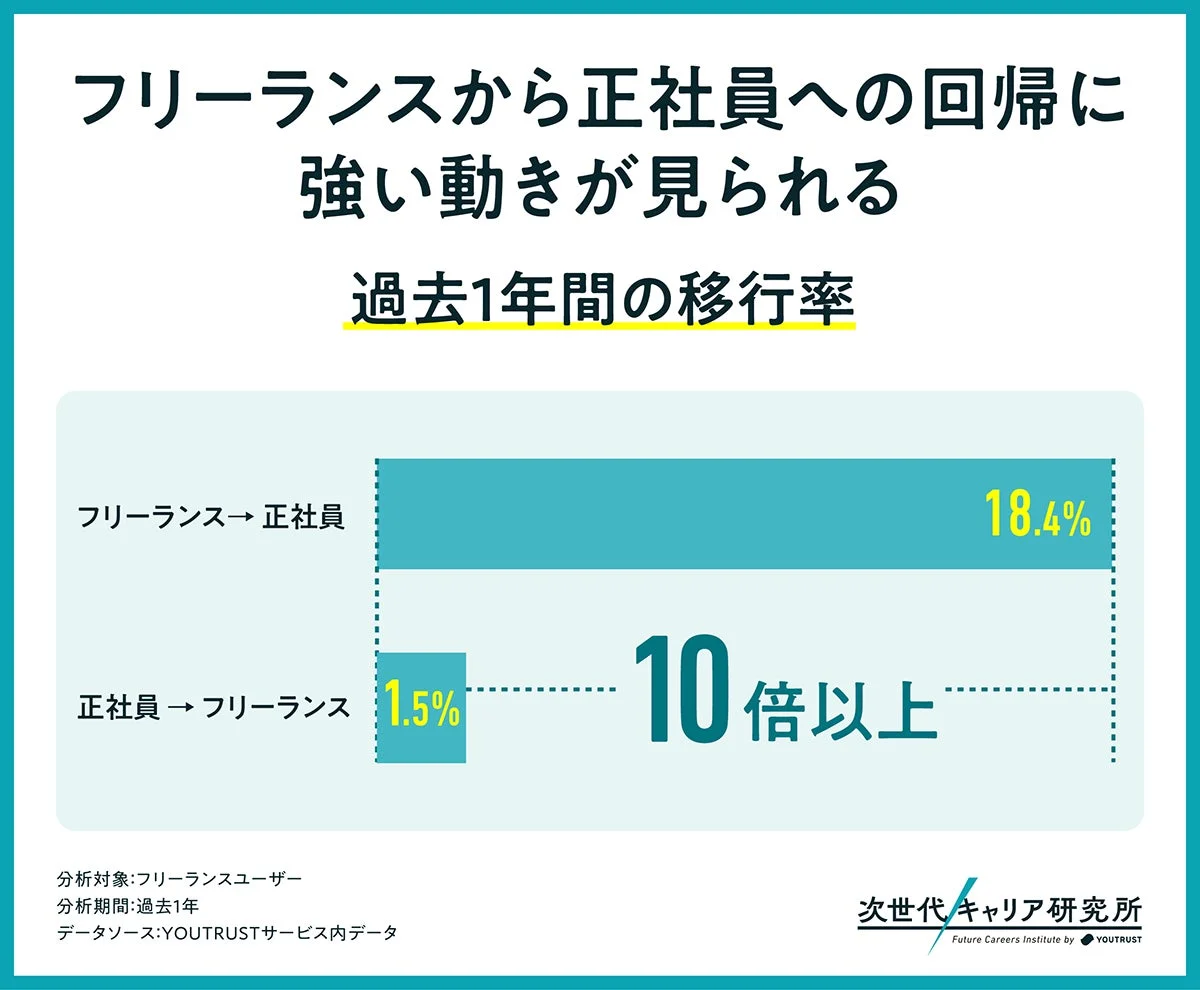 フリーランスから正社員への回帰に強い動きが見られる