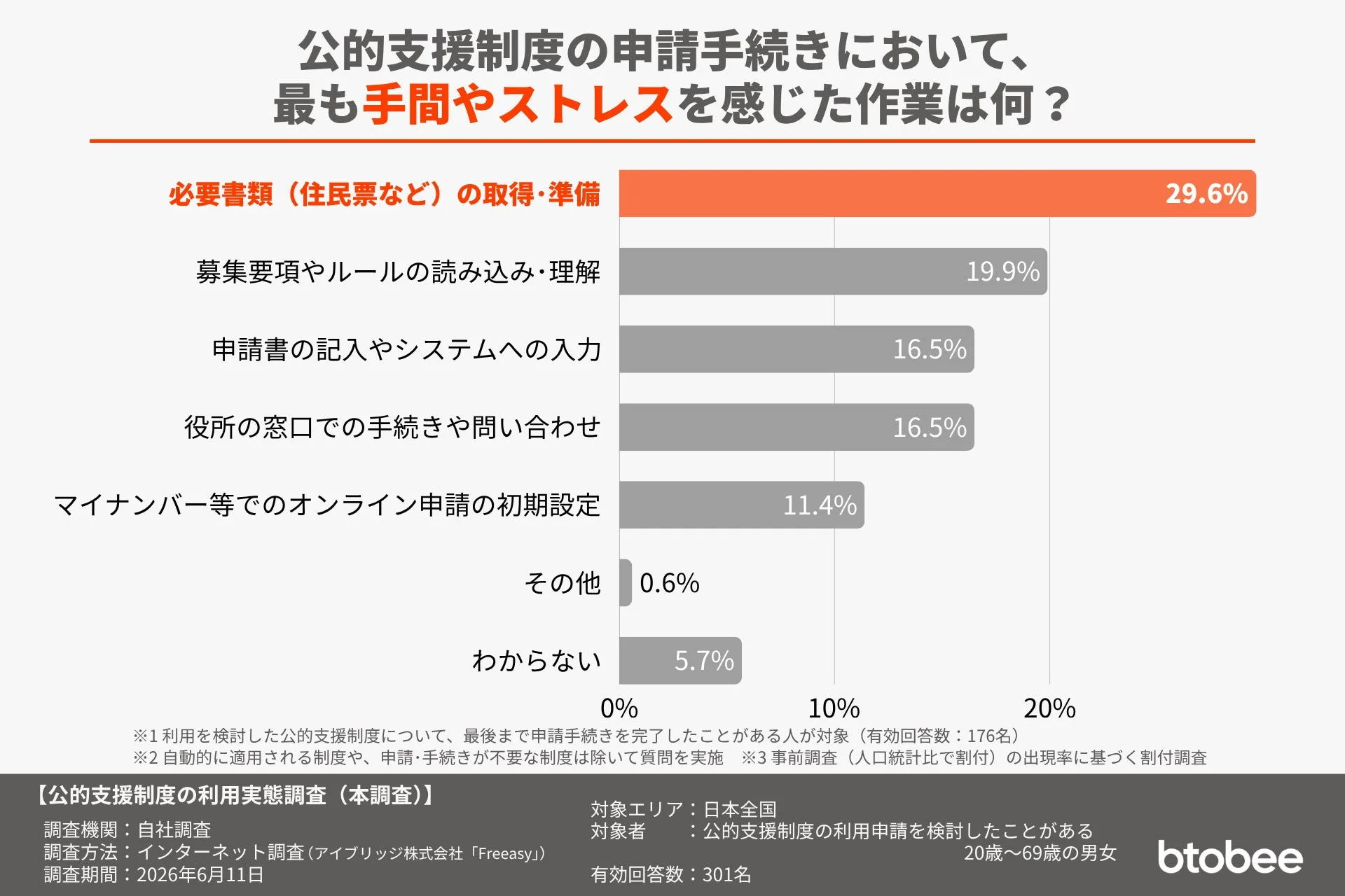 公的支援制度の申請手続きで最も手間を感じた作業