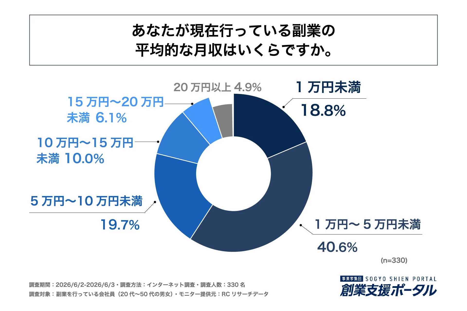 副業平均月収