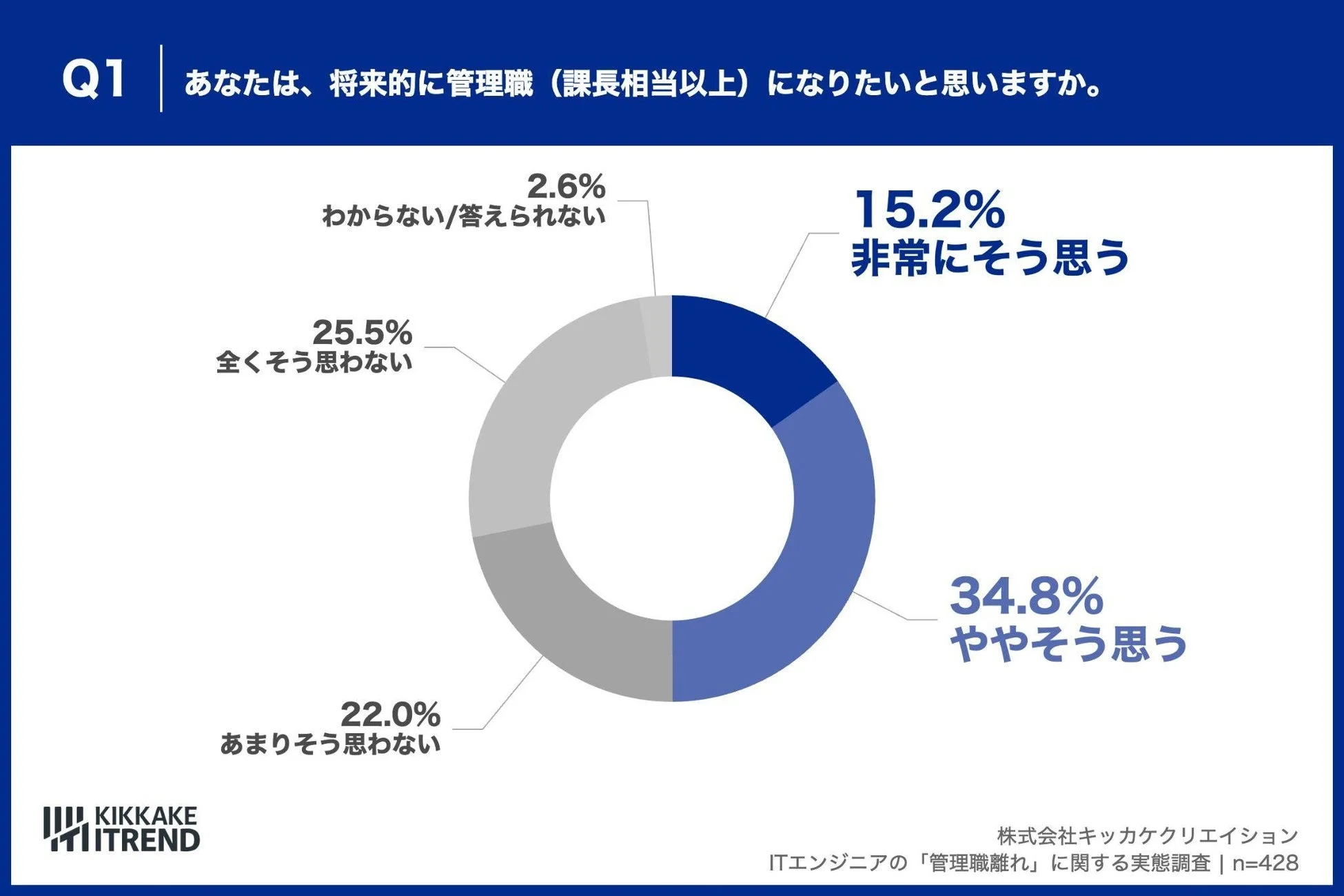 あなたは、将来的に管理職 (課長相当以上) になりたいと思いますか。