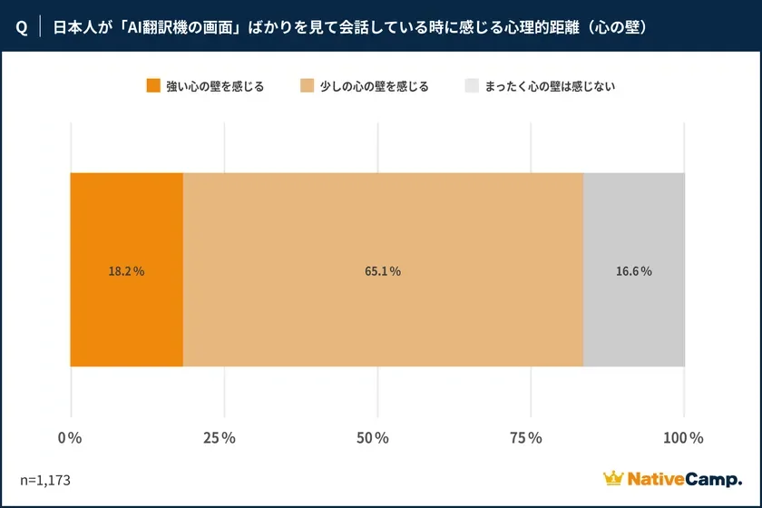 AI翻訳機の画面を見る会話での心理的距離