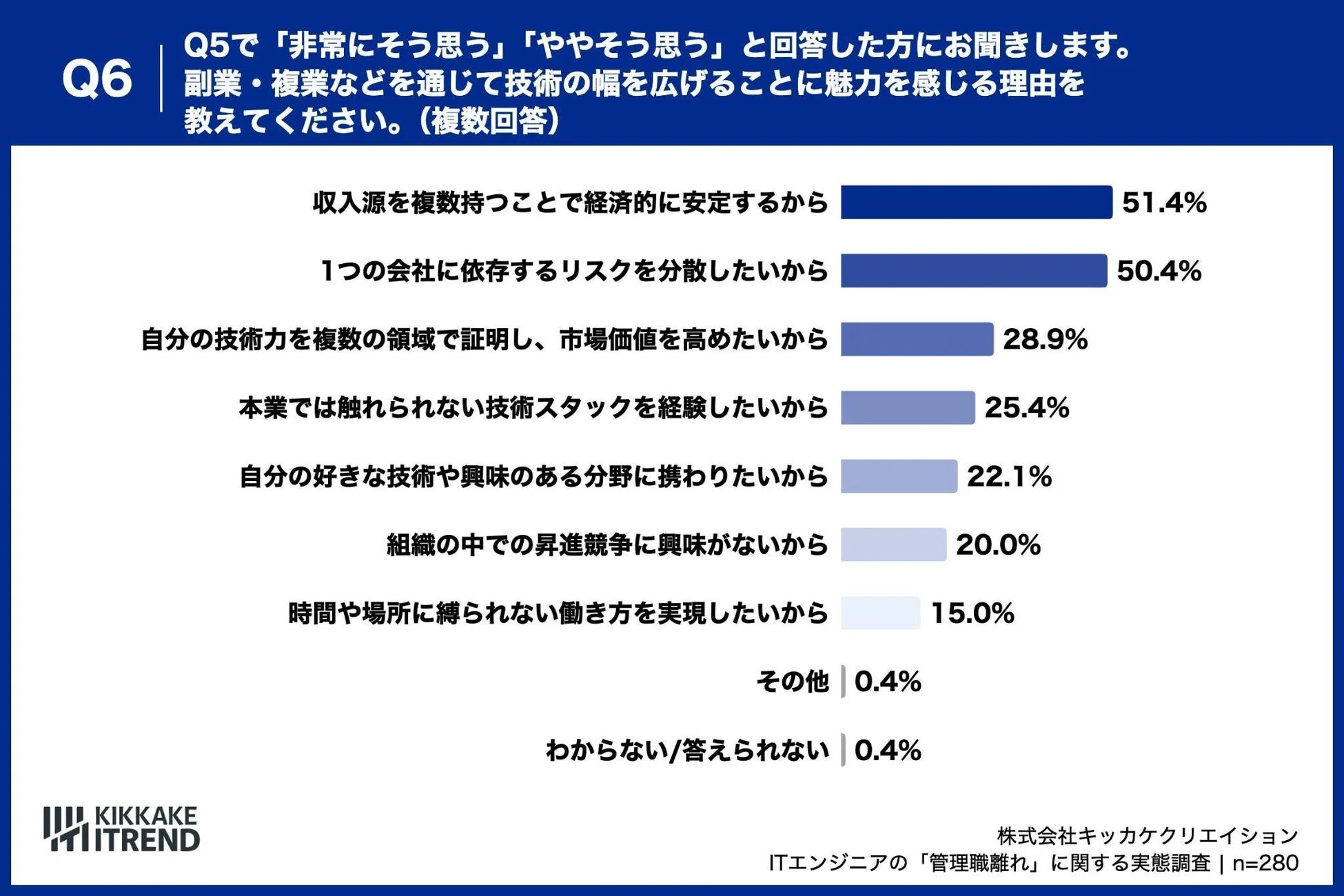 副業・複業などを通じて技術の幅を広げることに魅力を感じる理由を教えてください。