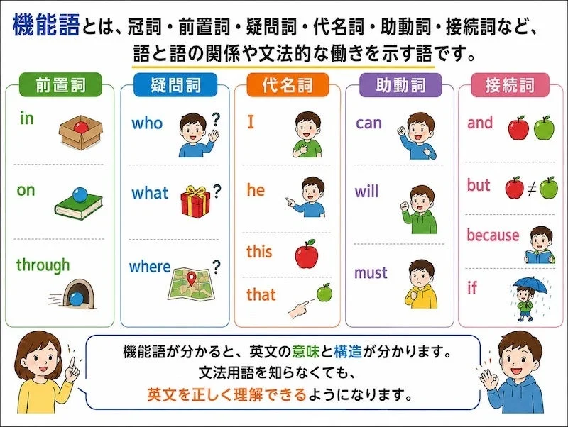 機能語