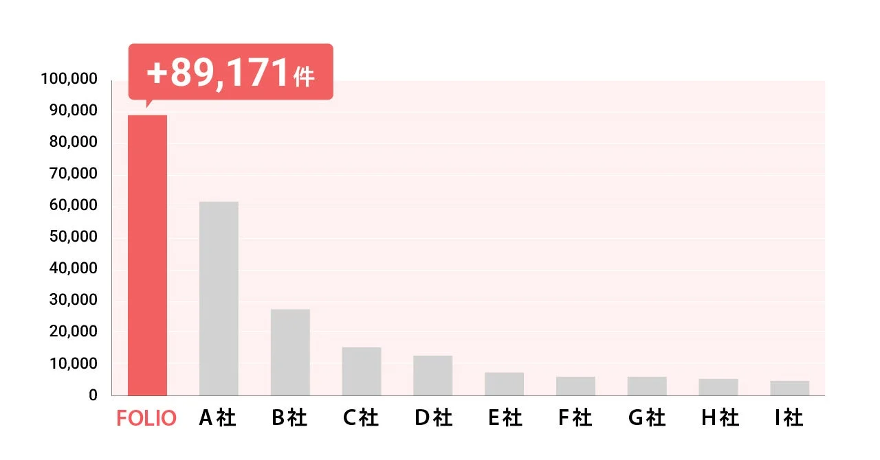 主要10社の契約増加件数でFOLIOが89,171件で第1位