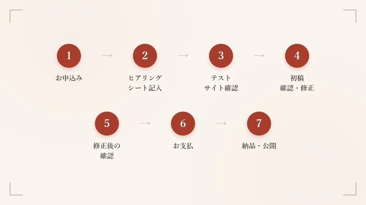 お申し込みから納品・公開までの7つのステップ