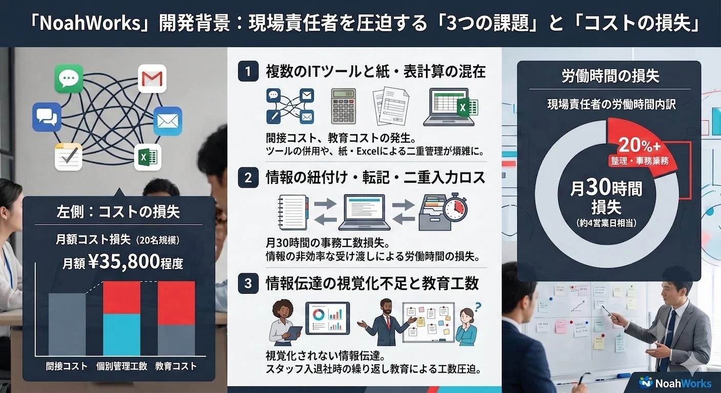 NoahWorksの開発背景として、現場責任者が直面するITツール混在、情報伝達非効率、視覚化不足の3課題