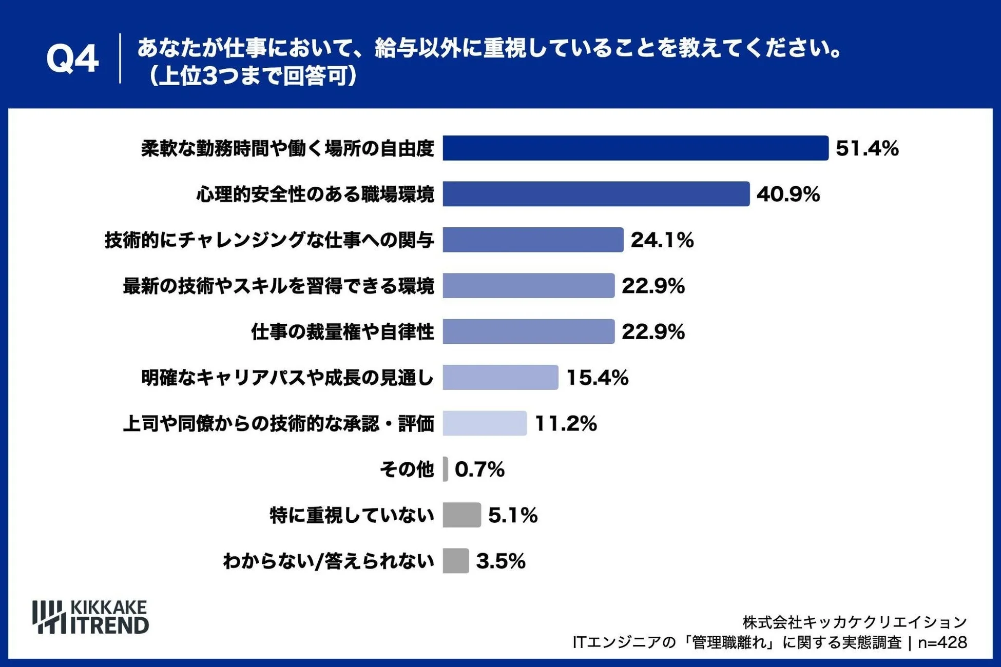 あなたが仕事において、給与以外に重視していることを教えてください。