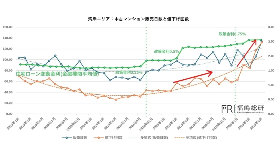 湾岸エリアの中古マンション販売日数と値下げ回数と金利の推移