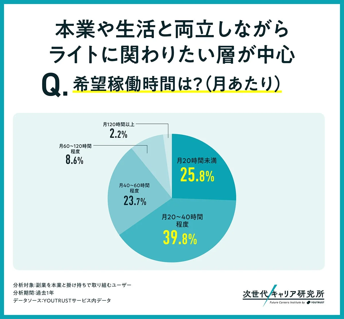 希望稼働時間は？(月あたり)