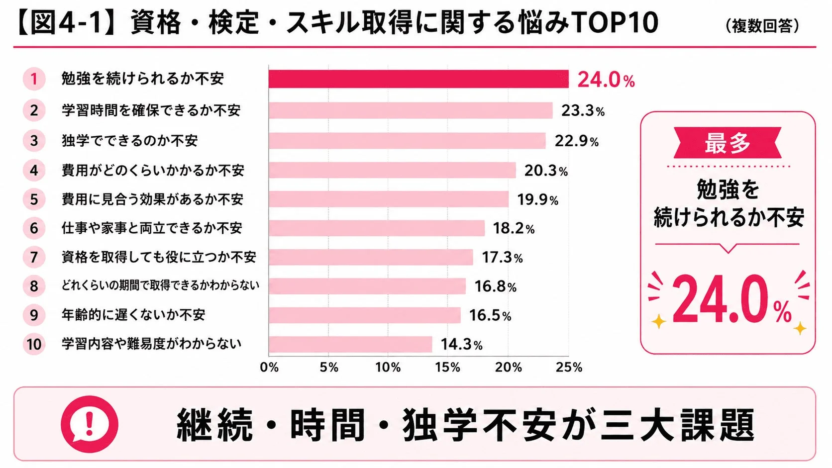 資格・検定・スキル取得に関する悩みTOP10