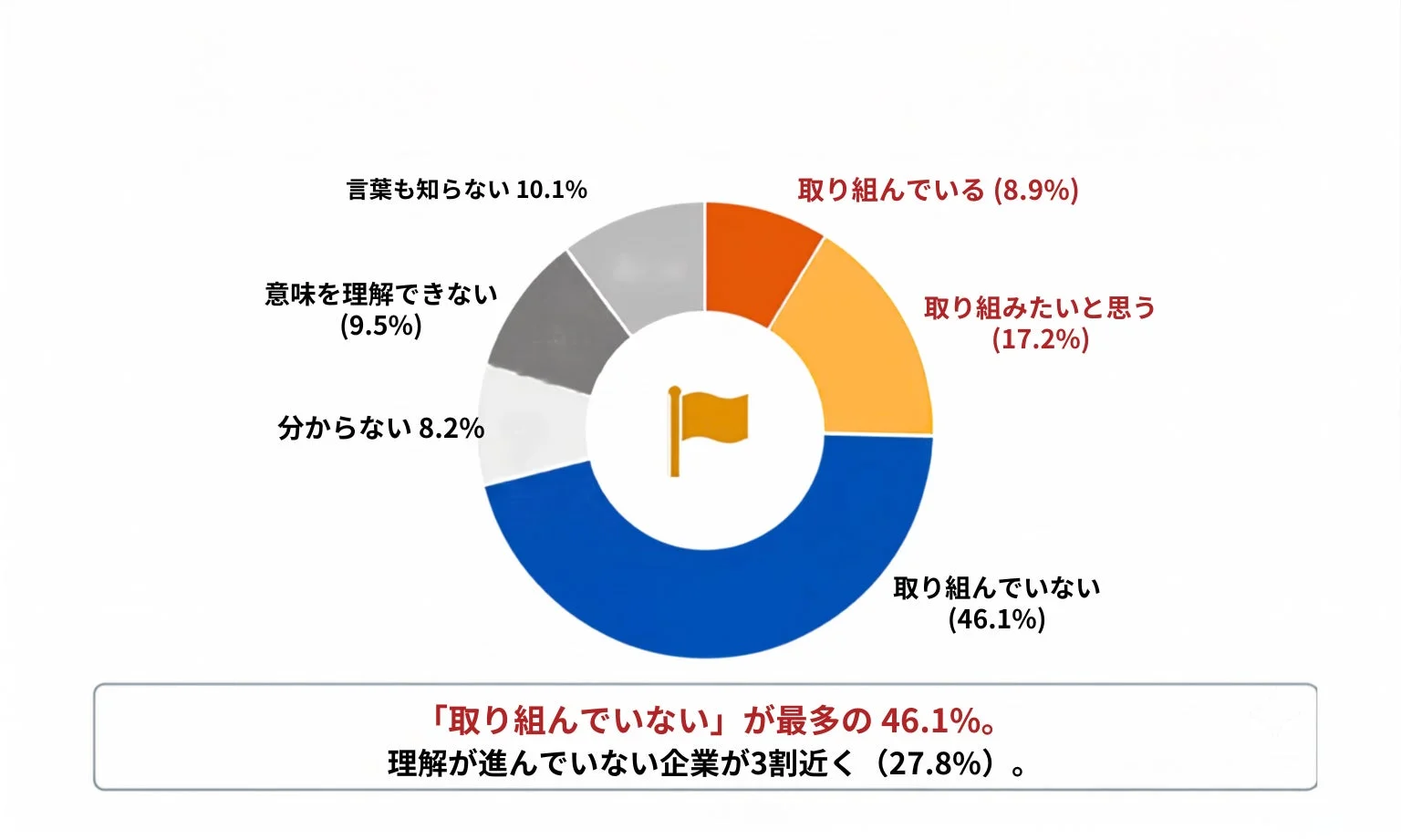 リスキリングの取り組み状況