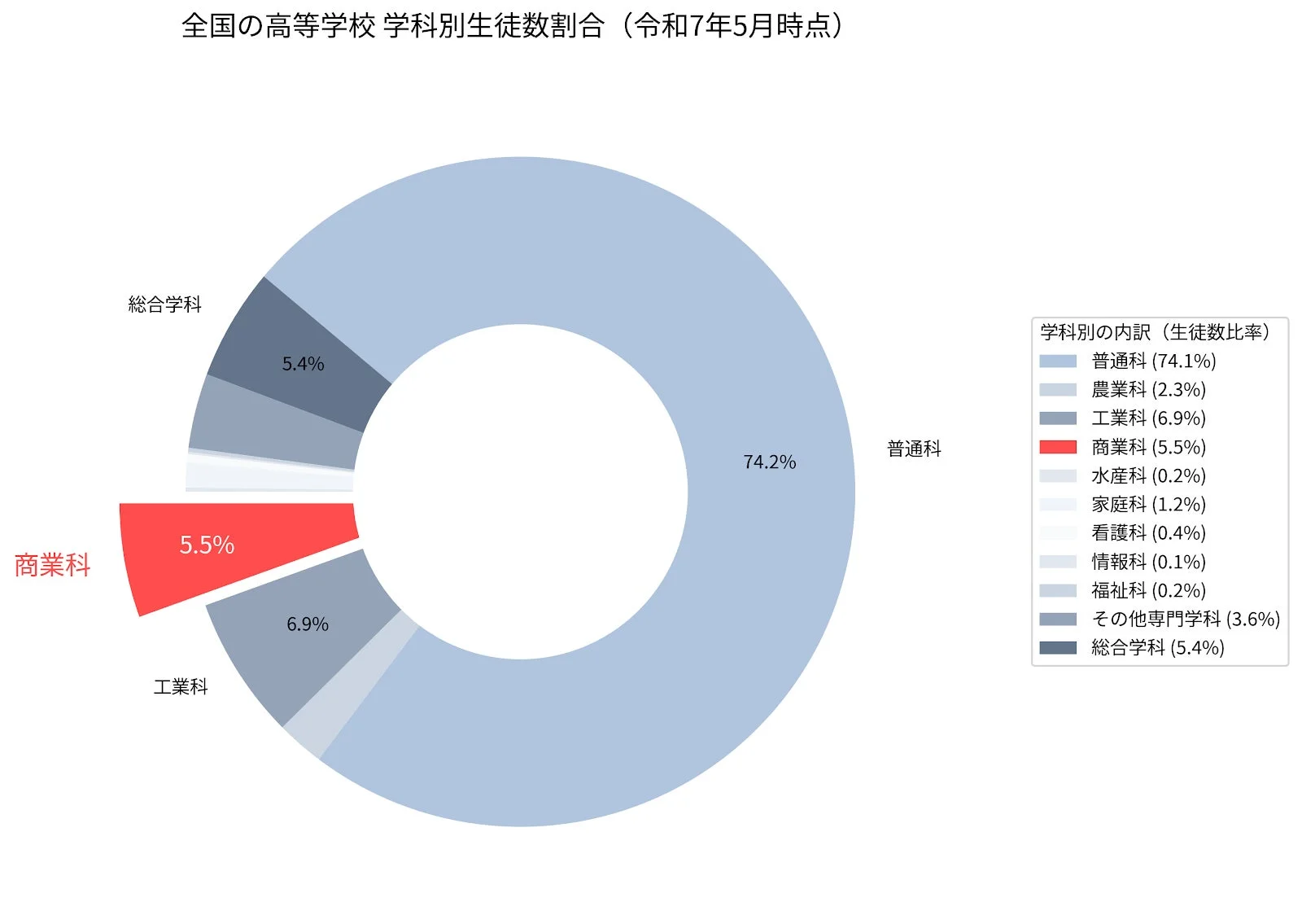 全国の高等学校 学科別生徒数割合 (令和7年5月時点)