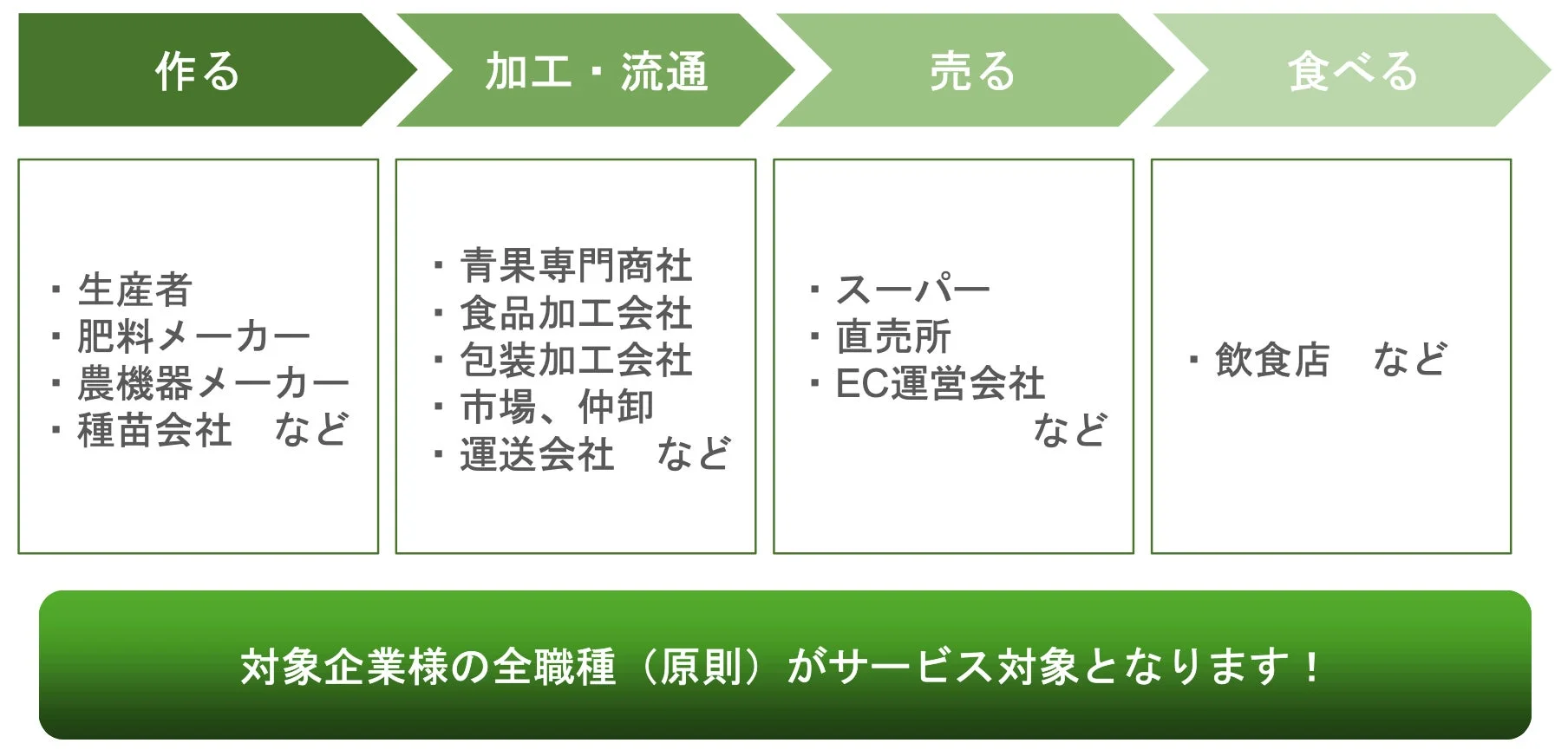 サプライチェーンとサービス対象