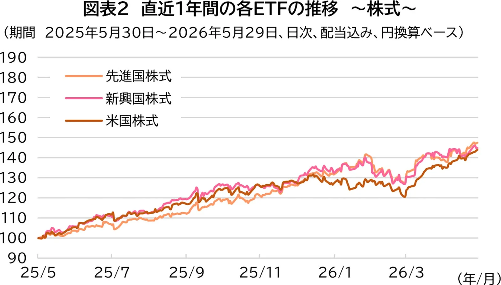 直近1年間の各ETFの推移 ~株式~