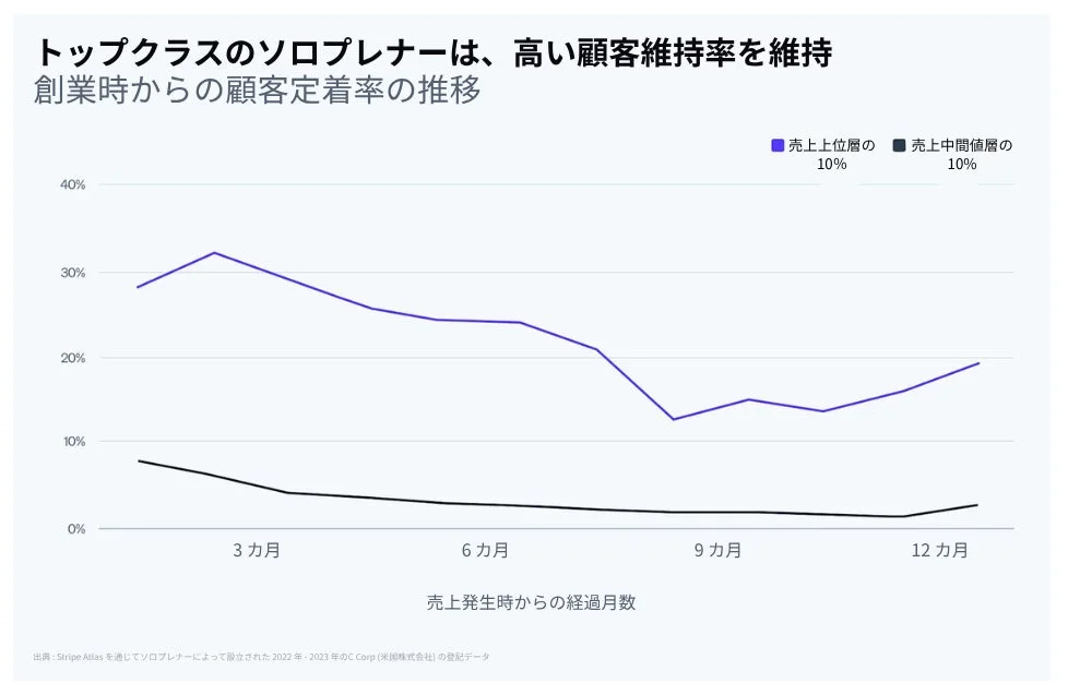 トップクラスのソロプレナーは、高い顧客維持率を維持