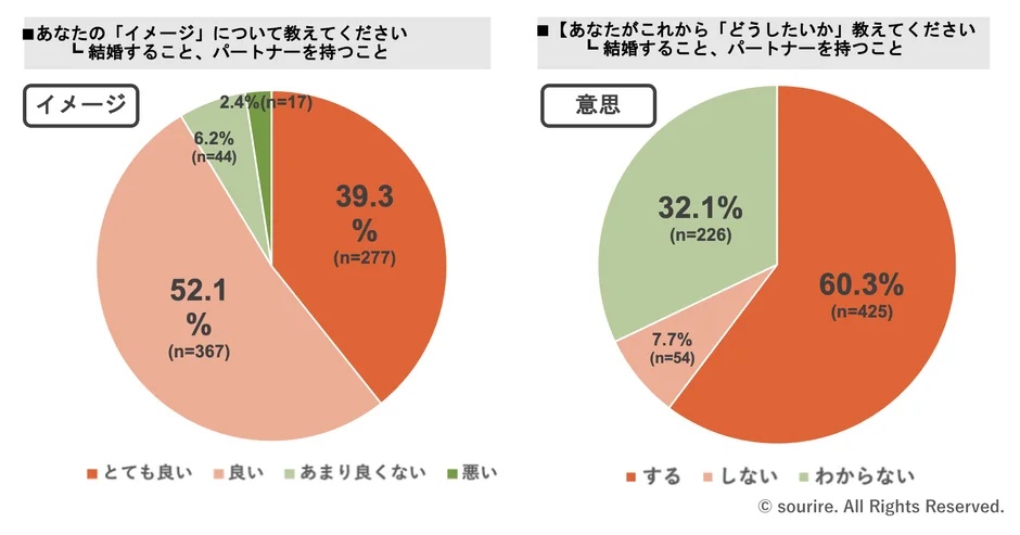 結婚・パートナーを持つことに対するイメージと意思