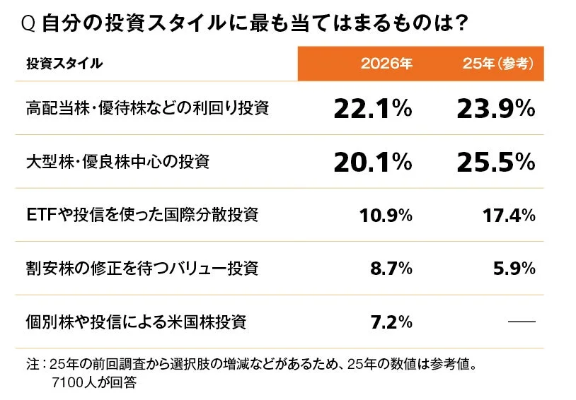 自身の投資スタイルに関するアンケート結果