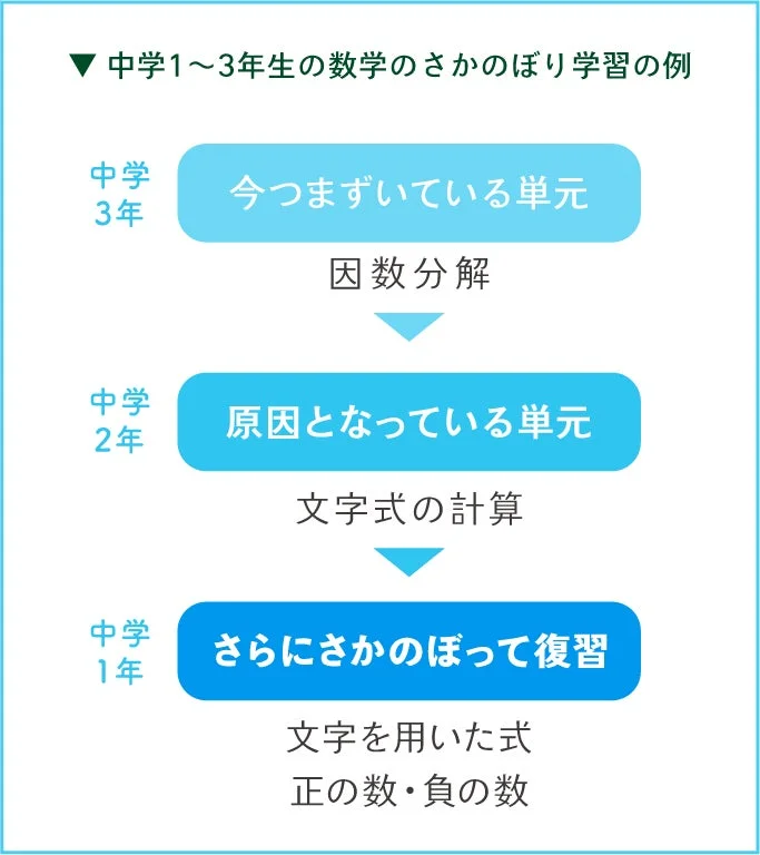 中学数学のさかのぼり学習の例