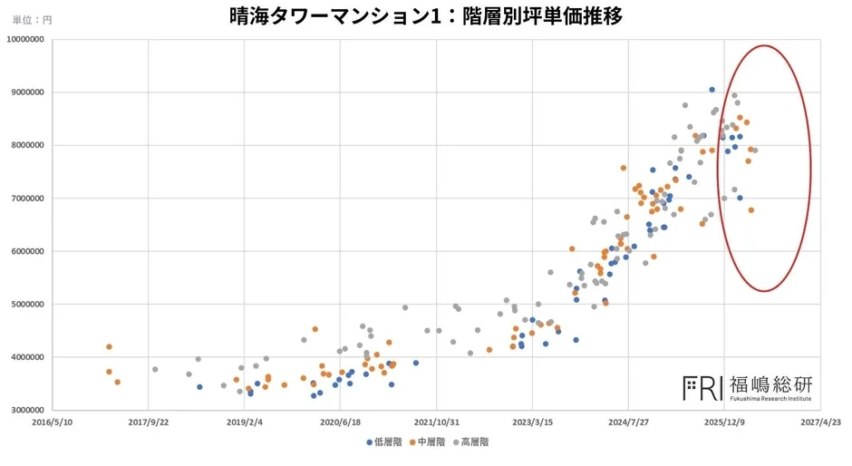晴海タワーマンション1の階層別坪単価推移