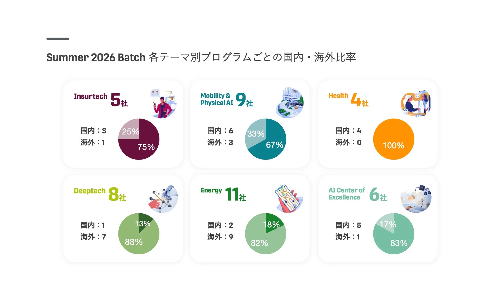 Summer 2026 Batch 各テーマ別プログラムごとの国内・海外比率