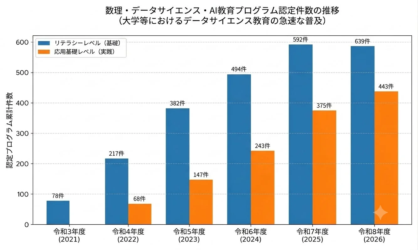 数理・データサイエンス・AI教育プログラム認定件数の推移