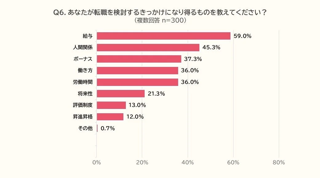 Q6. あなたが転職を検討するきっかけになり得るものを教えてください?