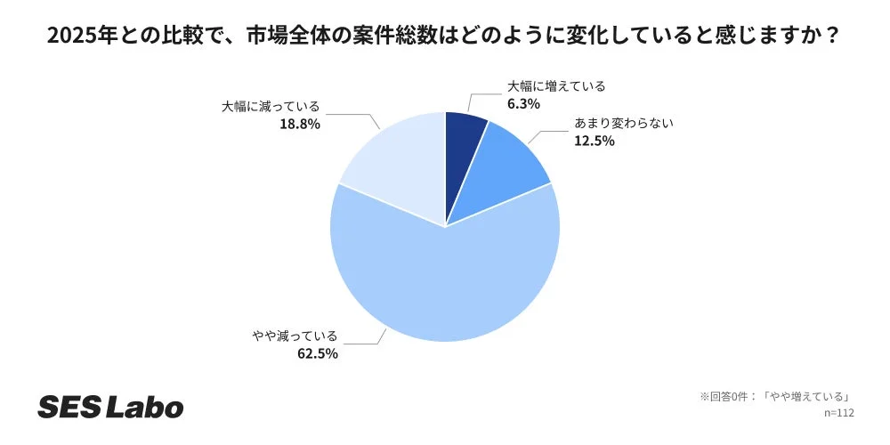 2025年との比較で、市場全体の案件総数はどのように変化していると感じますか？