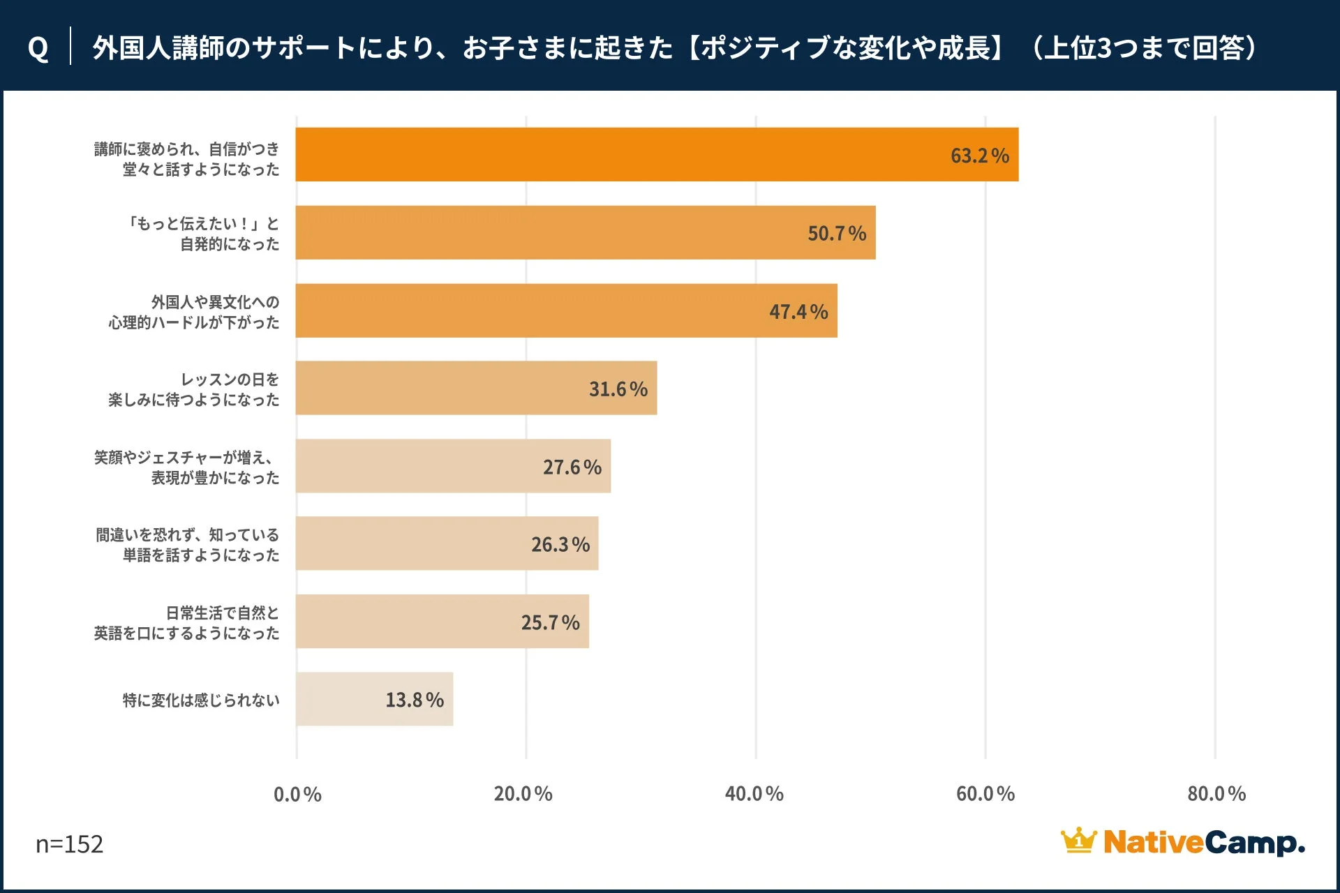 外国人講師のサポートによるポジティブな変化