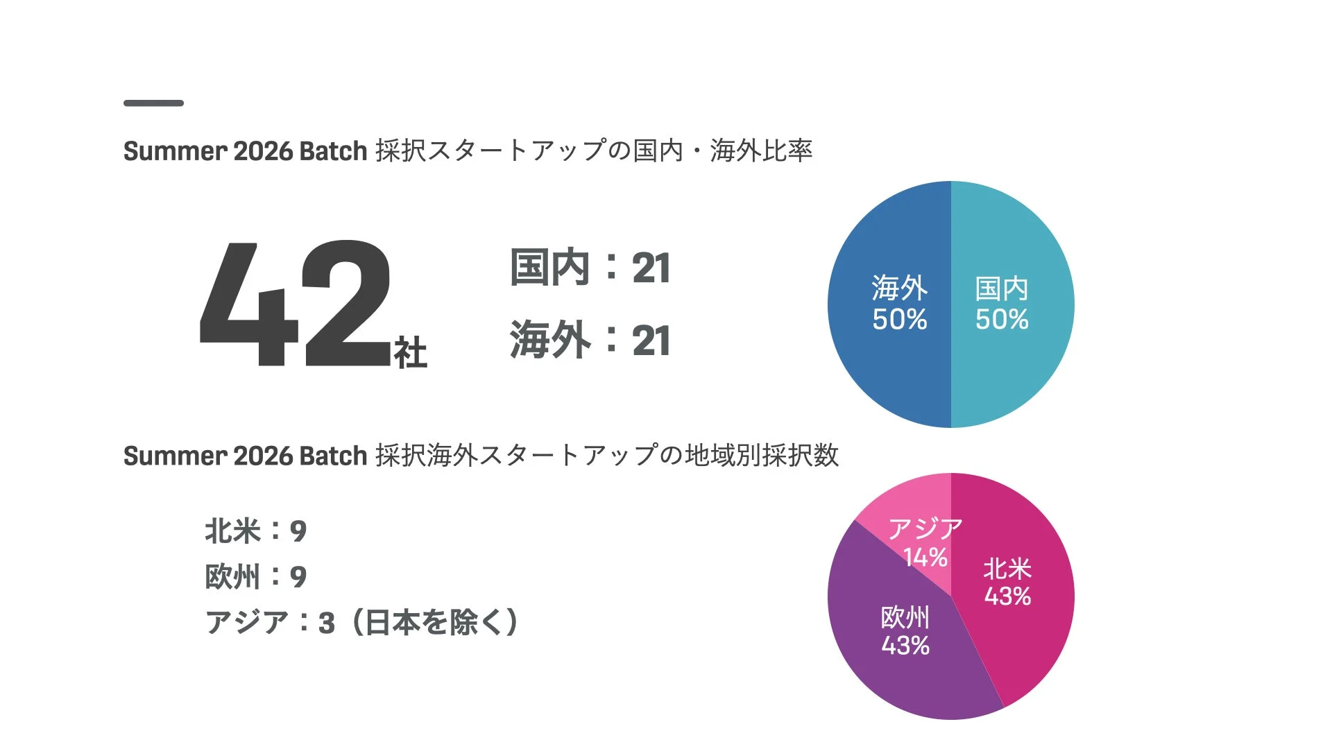 Summer 2026 Batch 採択スタートアップの国内・海外比率と地域別採択数