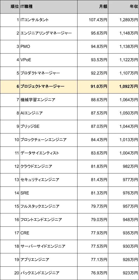 IT職種 月額 年収ランキング