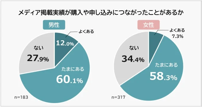 メディア掲載実績が購入や申し込みにつながったことがあるか 男女別