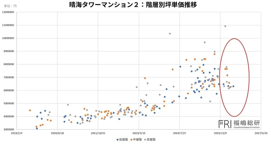 晴海タワーマンション2の階層別坪単価推移