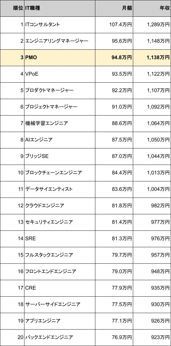 IT職種別 年収ランキング