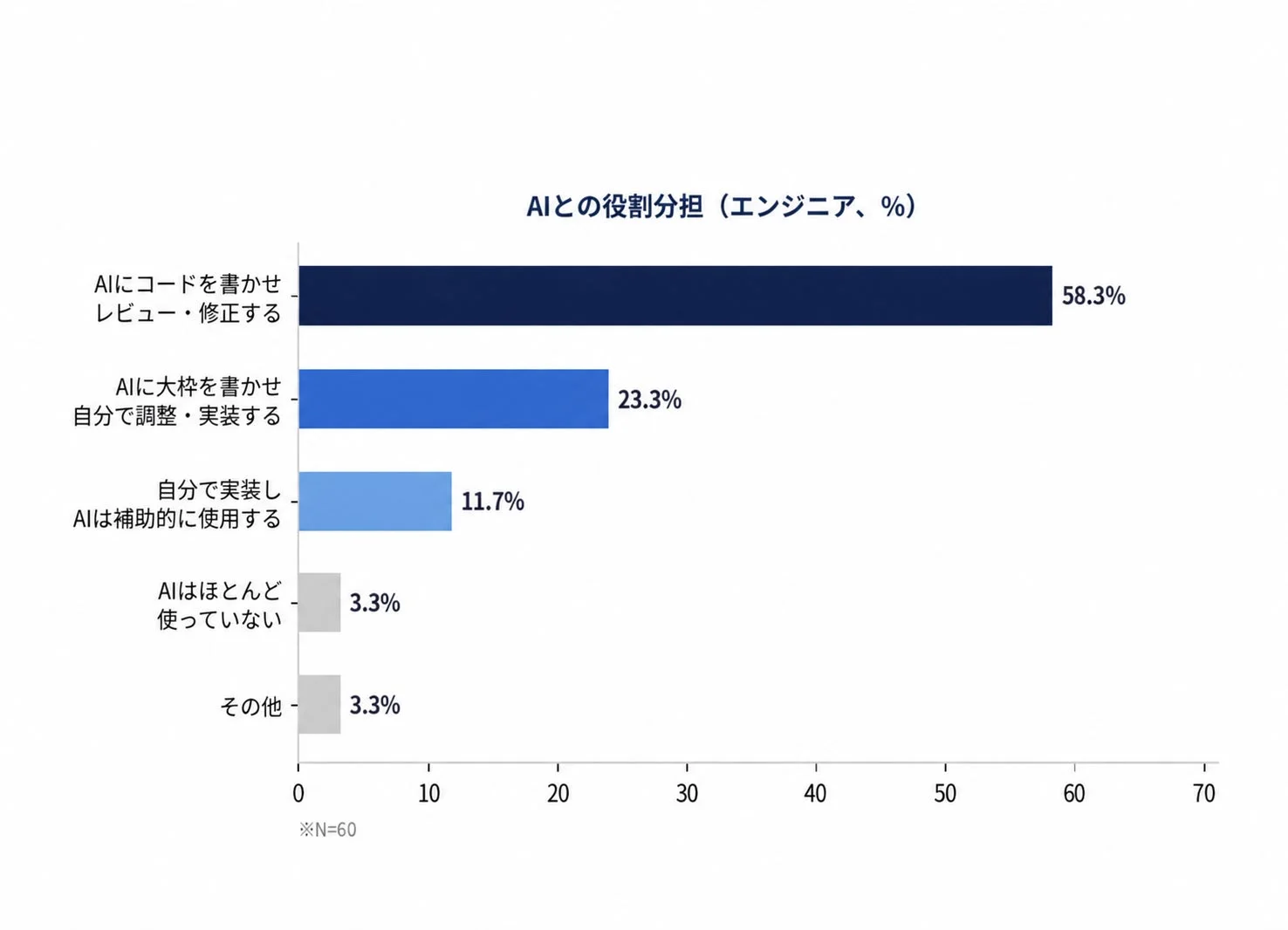 AIとの役割分担