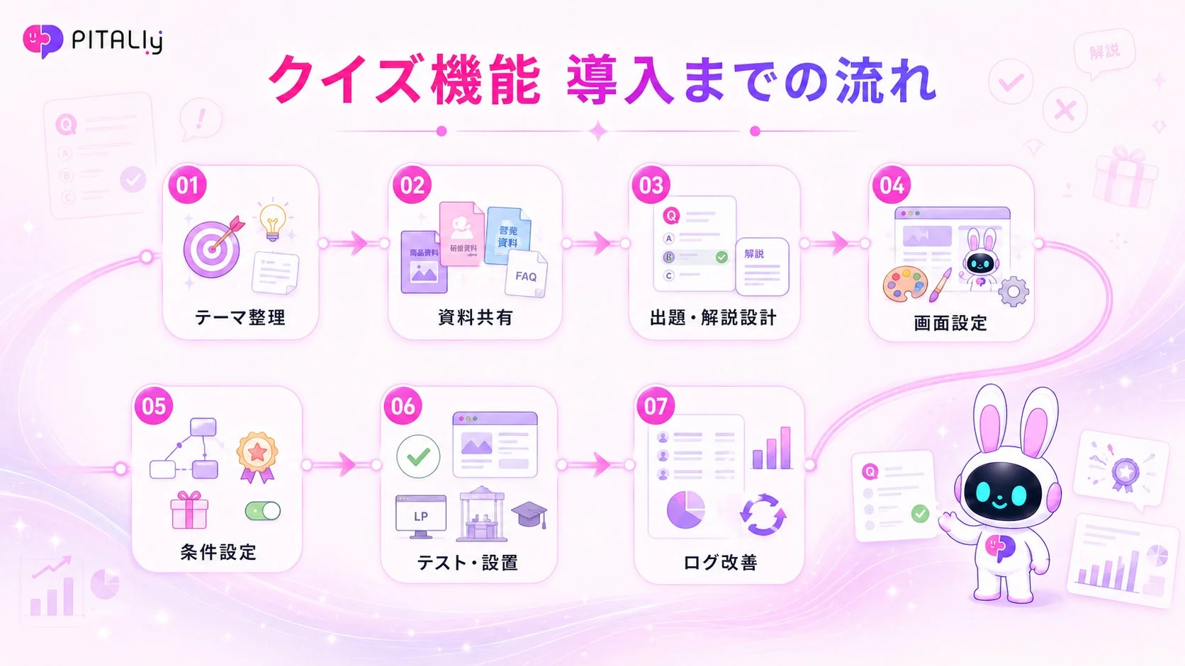 PITALly クイズ機能 導入までの流れ