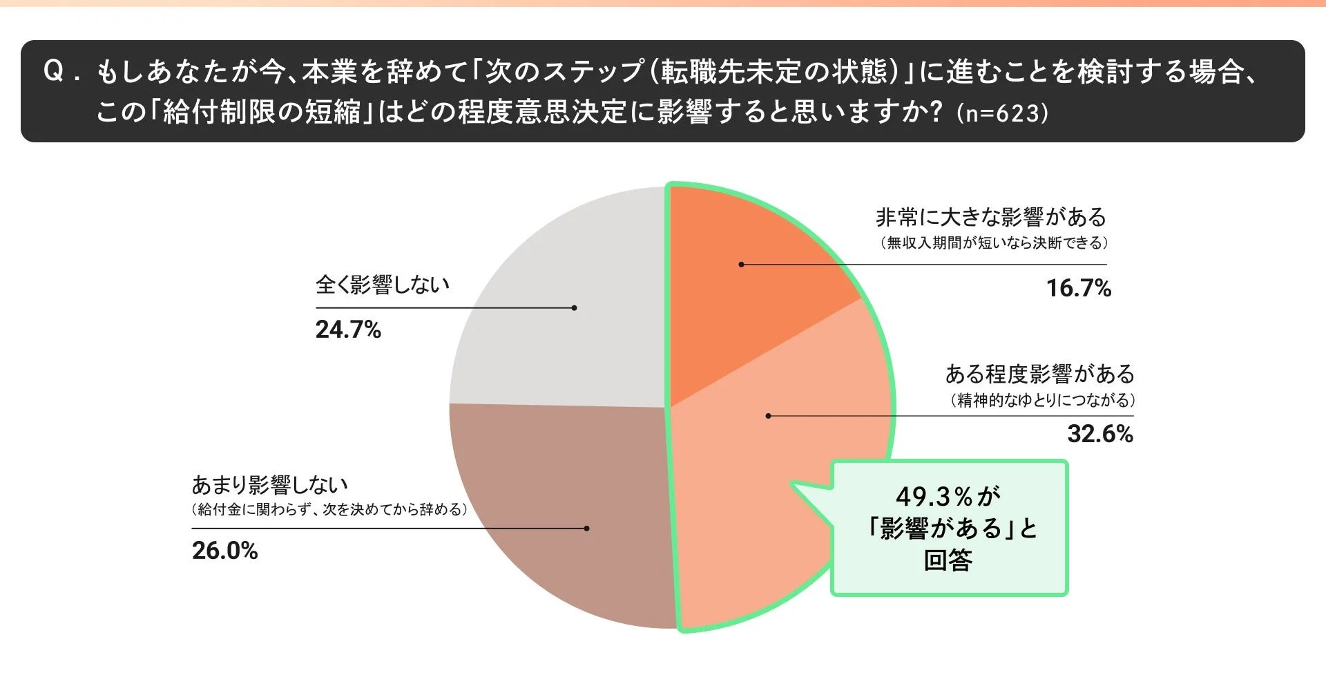 本業を辞めて次のステップに進む検討をする際、「給付制限の短縮」が意思決定にどの程度影響するかを問うアンケート結果