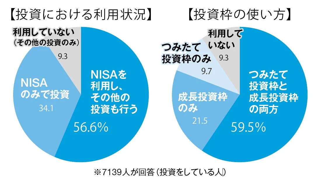 NISAの利用状況と投資枠の使い方に関するアンケート結果