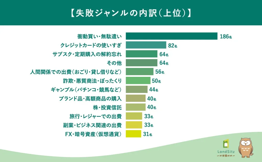 失敗ジャンルの内訳(上位)