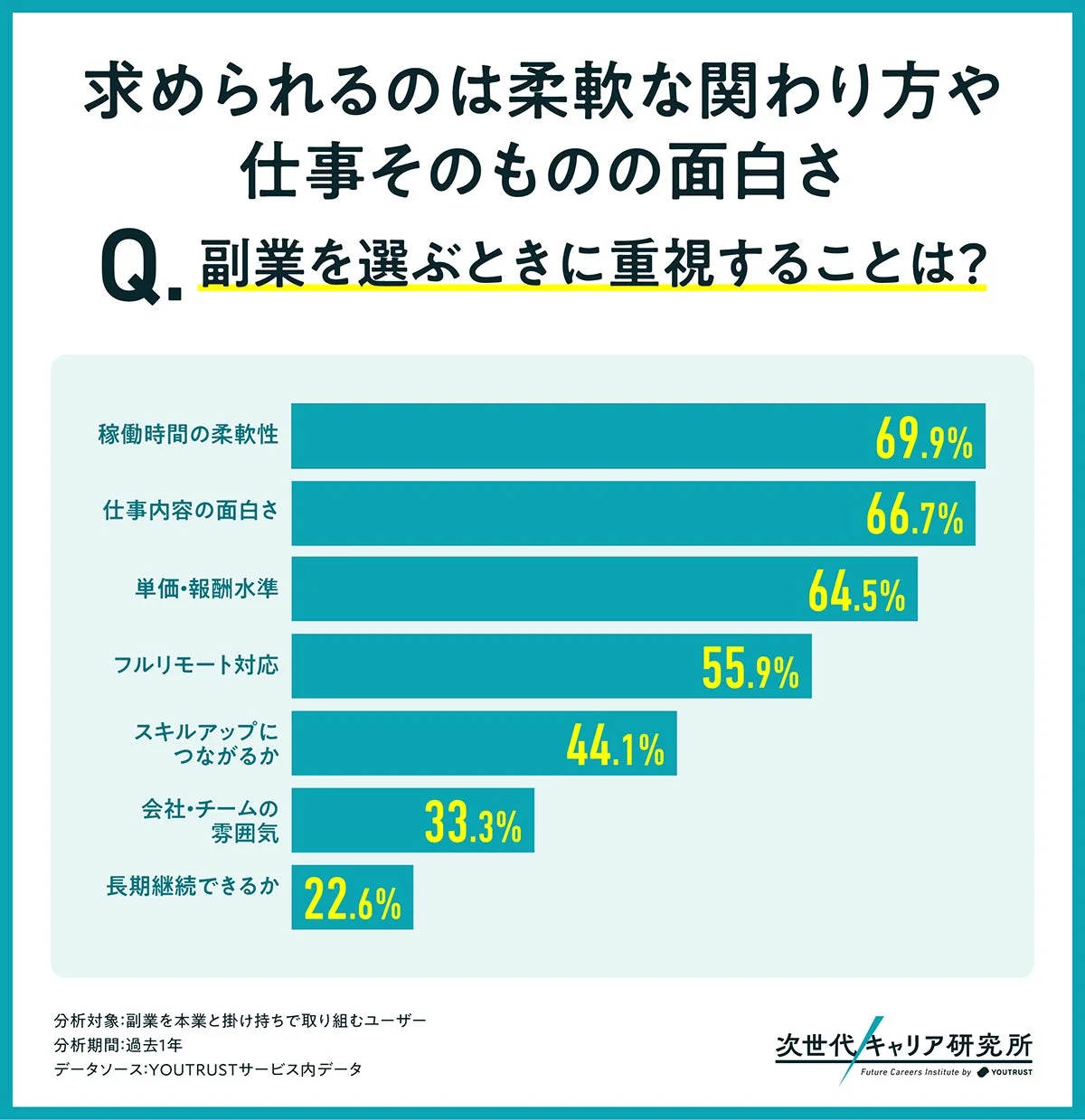 副業を選ぶときに重視することは