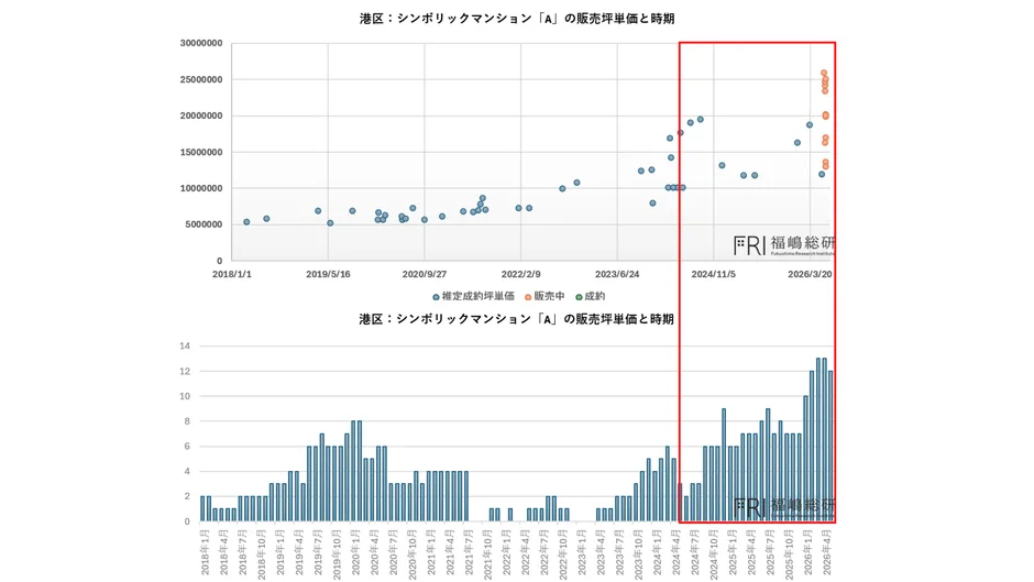 港区シンボリックマンションAの販売坪単価と時期（2018-2026）