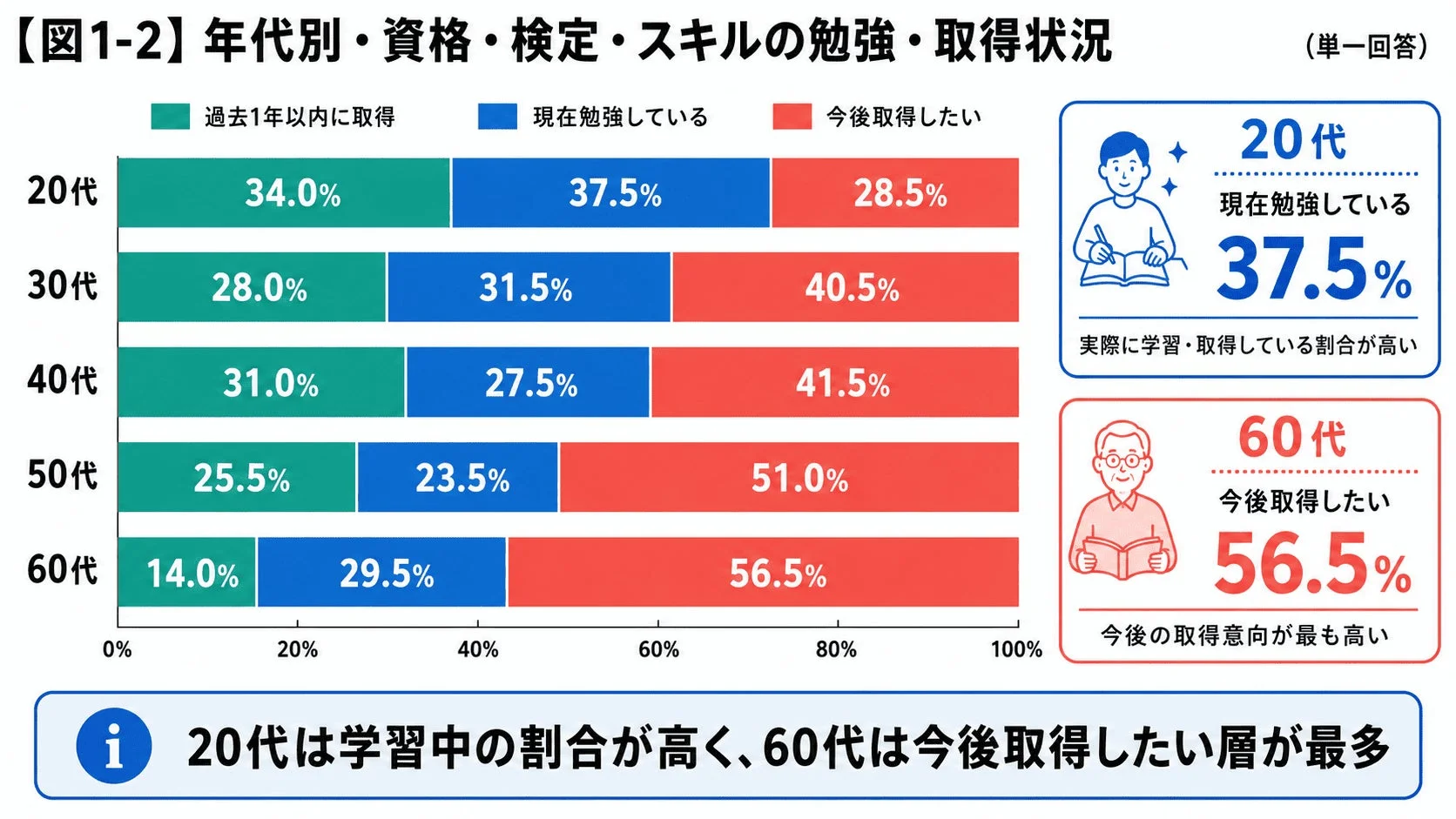 年代別・資格・検定・スキルの勉強・取得状況
