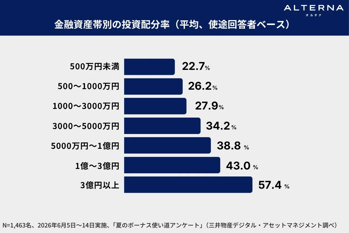 金融資産帯別の投資配分率