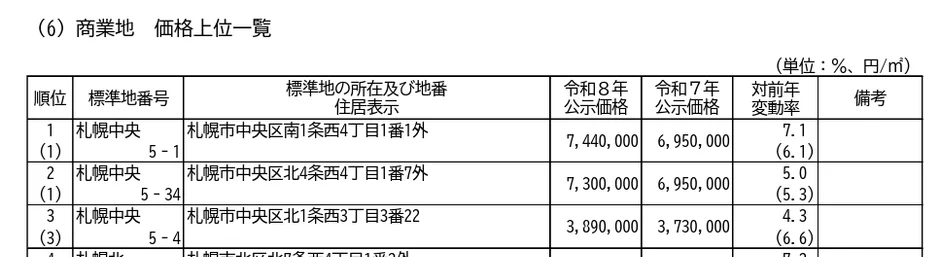 商業地価格上位一覧