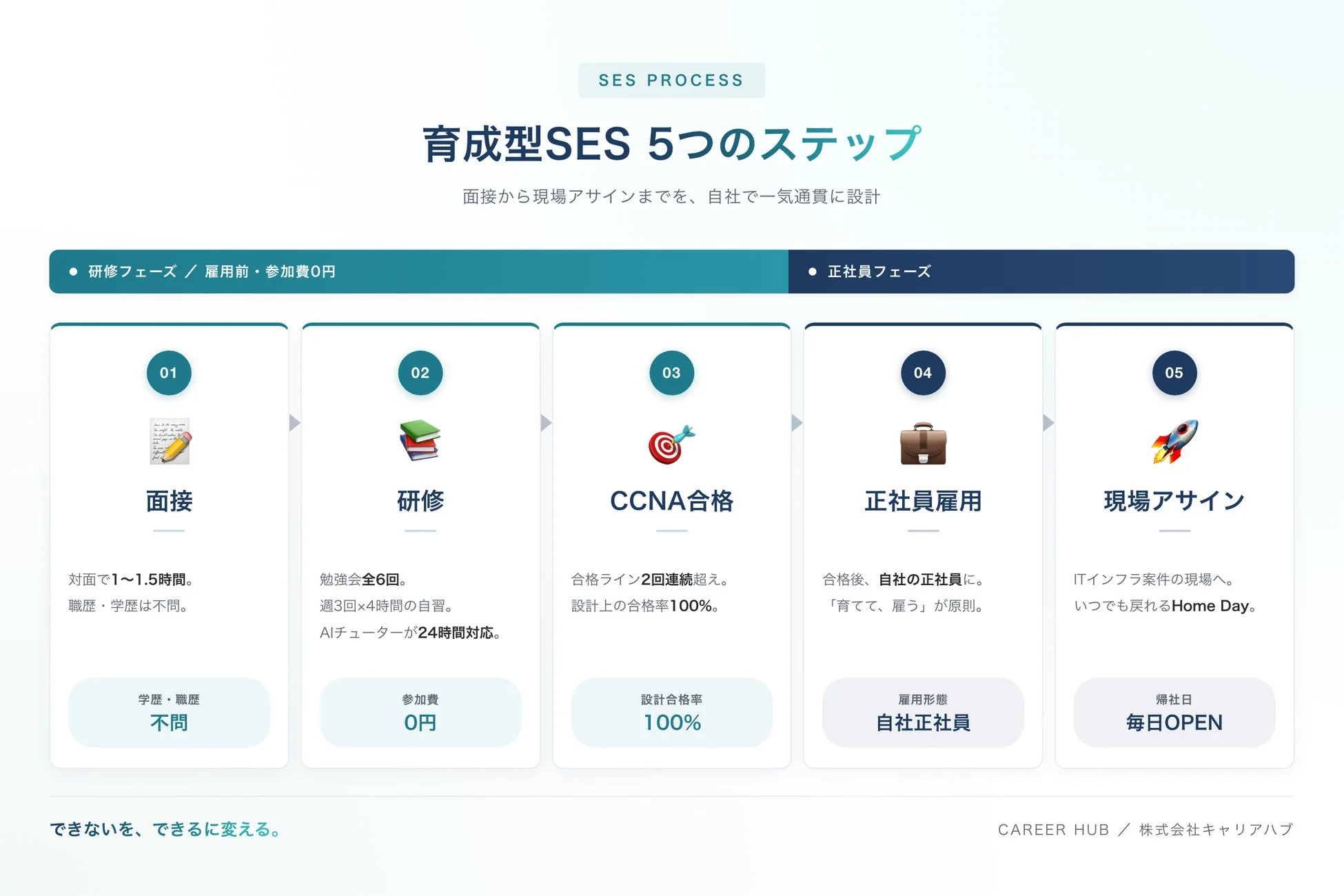 キャリアハブの育成型SESにおける5つのステップを図解しています。面接から無料研修、CCNA合格、正社員雇用、ITインフラ案件への現場アサインまでの一貫したプロセスを紹介しています。
