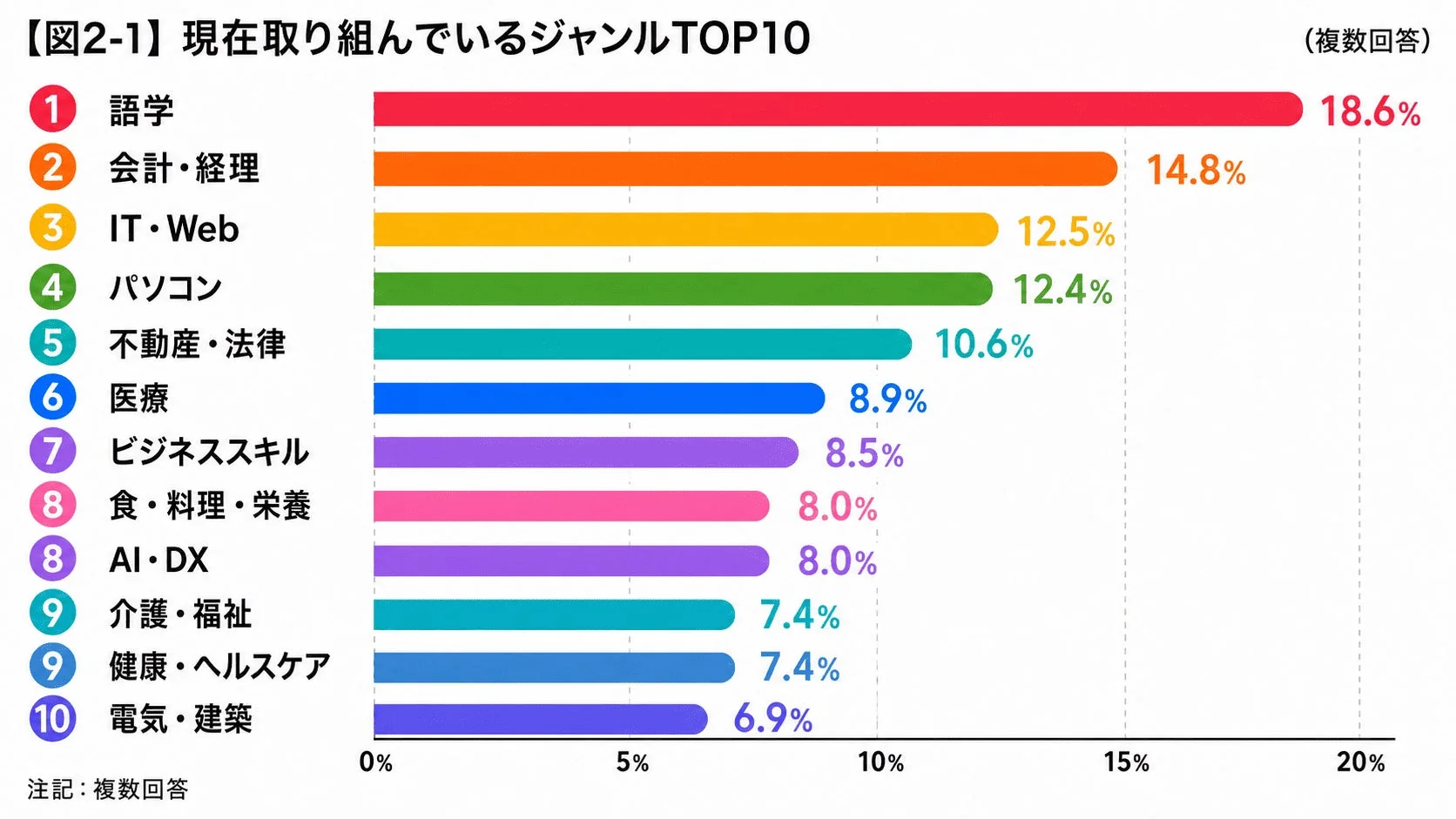 現在取り組んでいるジャンルTOP10