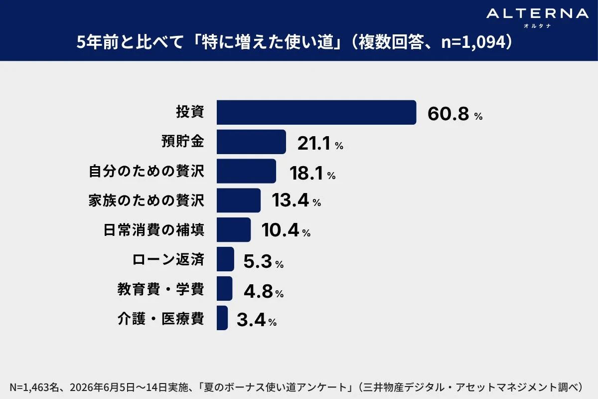 5年前と比べて「特に増えた使い道」